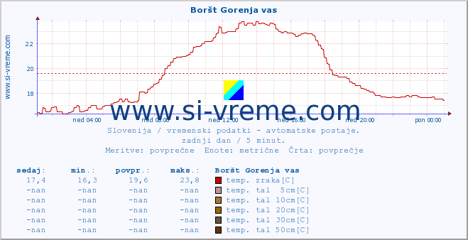 POVPREČJE :: Boršt Gorenja vas :: temp. zraka | vlaga | smer vetra | hitrost vetra | sunki vetra | tlak | padavine | sonce | temp. tal  5cm | temp. tal 10cm | temp. tal 20cm | temp. tal 30cm | temp. tal 50cm :: zadnji dan / 5 minut.