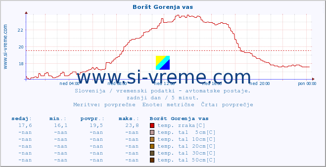 POVPREČJE :: Boršt Gorenja vas :: temp. zraka | vlaga | smer vetra | hitrost vetra | sunki vetra | tlak | padavine | sonce | temp. tal  5cm | temp. tal 10cm | temp. tal 20cm | temp. tal 30cm | temp. tal 50cm :: zadnji dan / 5 minut.