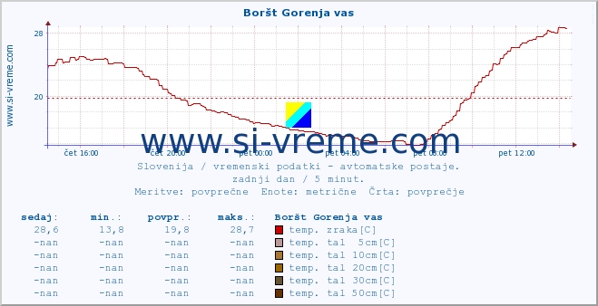 POVPREČJE :: Boršt Gorenja vas :: temp. zraka | vlaga | smer vetra | hitrost vetra | sunki vetra | tlak | padavine | sonce | temp. tal  5cm | temp. tal 10cm | temp. tal 20cm | temp. tal 30cm | temp. tal 50cm :: zadnji dan / 5 minut.