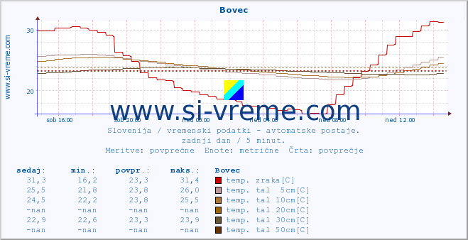 POVPREČJE :: Bovec :: temp. zraka | vlaga | smer vetra | hitrost vetra | sunki vetra | tlak | padavine | sonce | temp. tal  5cm | temp. tal 10cm | temp. tal 20cm | temp. tal 30cm | temp. tal 50cm :: zadnji dan / 5 minut.