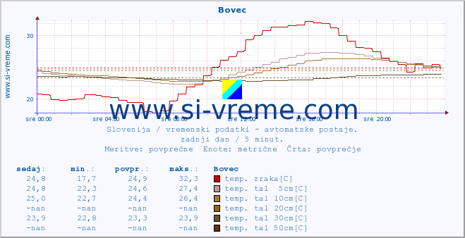 POVPREČJE :: Bovec :: temp. zraka | vlaga | smer vetra | hitrost vetra | sunki vetra | tlak | padavine | sonce | temp. tal  5cm | temp. tal 10cm | temp. tal 20cm | temp. tal 30cm | temp. tal 50cm :: zadnji dan / 5 minut.