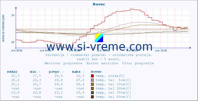 POVPREČJE :: Bovec :: temp. zraka | vlaga | smer vetra | hitrost vetra | sunki vetra | tlak | padavine | sonce | temp. tal  5cm | temp. tal 10cm | temp. tal 20cm | temp. tal 30cm | temp. tal 50cm :: zadnji dan / 5 minut.