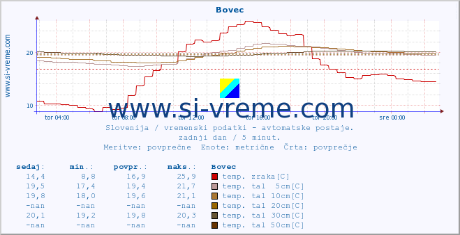 POVPREČJE :: Bovec :: temp. zraka | vlaga | smer vetra | hitrost vetra | sunki vetra | tlak | padavine | sonce | temp. tal  5cm | temp. tal 10cm | temp. tal 20cm | temp. tal 30cm | temp. tal 50cm :: zadnji dan / 5 minut.