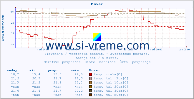 POVPREČJE :: Bovec :: temp. zraka | vlaga | smer vetra | hitrost vetra | sunki vetra | tlak | padavine | sonce | temp. tal  5cm | temp. tal 10cm | temp. tal 20cm | temp. tal 30cm | temp. tal 50cm :: zadnji dan / 5 minut.