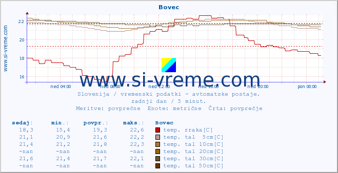 POVPREČJE :: Bovec :: temp. zraka | vlaga | smer vetra | hitrost vetra | sunki vetra | tlak | padavine | sonce | temp. tal  5cm | temp. tal 10cm | temp. tal 20cm | temp. tal 30cm | temp. tal 50cm :: zadnji dan / 5 minut.