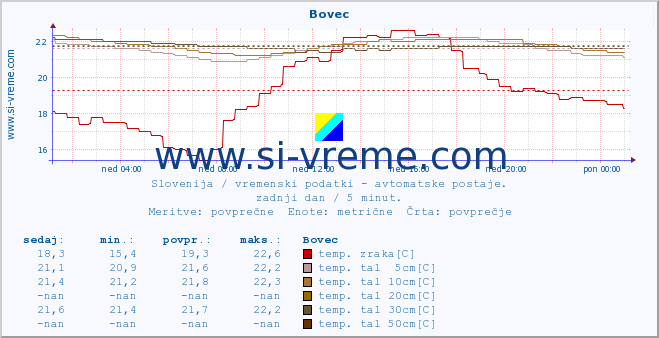 POVPREČJE :: Bovec :: temp. zraka | vlaga | smer vetra | hitrost vetra | sunki vetra | tlak | padavine | sonce | temp. tal  5cm | temp. tal 10cm | temp. tal 20cm | temp. tal 30cm | temp. tal 50cm :: zadnji dan / 5 minut.