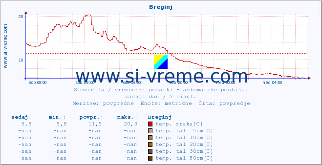 POVPREČJE :: Breginj :: temp. zraka | vlaga | smer vetra | hitrost vetra | sunki vetra | tlak | padavine | sonce | temp. tal  5cm | temp. tal 10cm | temp. tal 20cm | temp. tal 30cm | temp. tal 50cm :: zadnji dan / 5 minut.