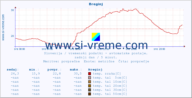 POVPREČJE :: Breginj :: temp. zraka | vlaga | smer vetra | hitrost vetra | sunki vetra | tlak | padavine | sonce | temp. tal  5cm | temp. tal 10cm | temp. tal 20cm | temp. tal 30cm | temp. tal 50cm :: zadnji dan / 5 minut.