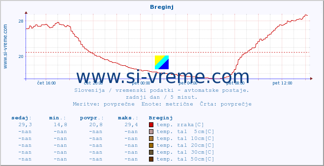 POVPREČJE :: Breginj :: temp. zraka | vlaga | smer vetra | hitrost vetra | sunki vetra | tlak | padavine | sonce | temp. tal  5cm | temp. tal 10cm | temp. tal 20cm | temp. tal 30cm | temp. tal 50cm :: zadnji dan / 5 minut.