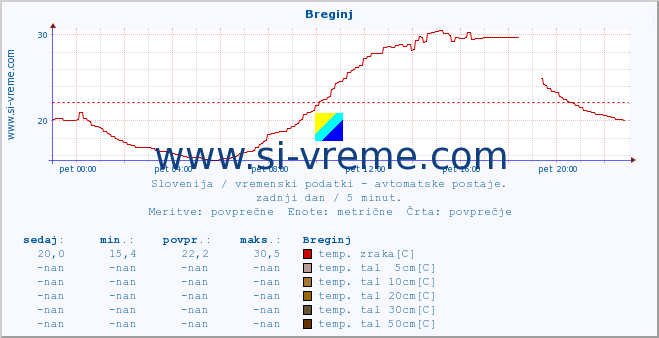 POVPREČJE :: Breginj :: temp. zraka | vlaga | smer vetra | hitrost vetra | sunki vetra | tlak | padavine | sonce | temp. tal  5cm | temp. tal 10cm | temp. tal 20cm | temp. tal 30cm | temp. tal 50cm :: zadnji dan / 5 minut.