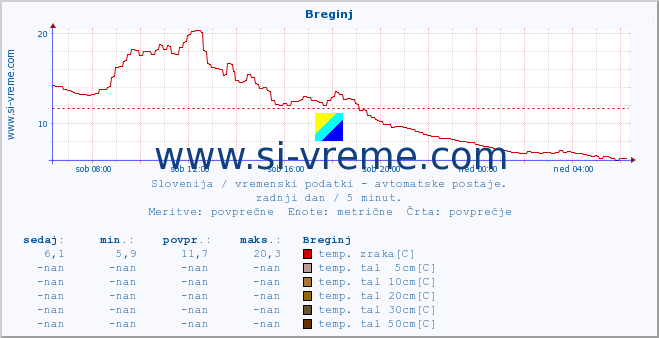 POVPREČJE :: Breginj :: temp. zraka | vlaga | smer vetra | hitrost vetra | sunki vetra | tlak | padavine | sonce | temp. tal  5cm | temp. tal 10cm | temp. tal 20cm | temp. tal 30cm | temp. tal 50cm :: zadnji dan / 5 minut.