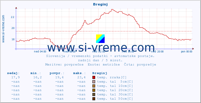 POVPREČJE :: Breginj :: temp. zraka | vlaga | smer vetra | hitrost vetra | sunki vetra | tlak | padavine | sonce | temp. tal  5cm | temp. tal 10cm | temp. tal 20cm | temp. tal 30cm | temp. tal 50cm :: zadnji dan / 5 minut.