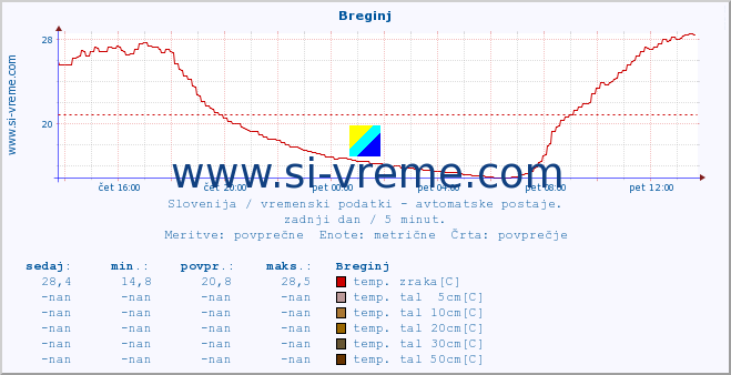 POVPREČJE :: Breginj :: temp. zraka | vlaga | smer vetra | hitrost vetra | sunki vetra | tlak | padavine | sonce | temp. tal  5cm | temp. tal 10cm | temp. tal 20cm | temp. tal 30cm | temp. tal 50cm :: zadnji dan / 5 minut.