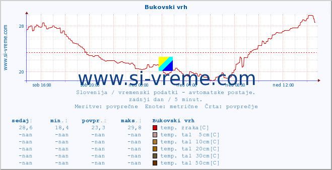 POVPREČJE :: Bukovski vrh :: temp. zraka | vlaga | smer vetra | hitrost vetra | sunki vetra | tlak | padavine | sonce | temp. tal  5cm | temp. tal 10cm | temp. tal 20cm | temp. tal 30cm | temp. tal 50cm :: zadnji dan / 5 minut.