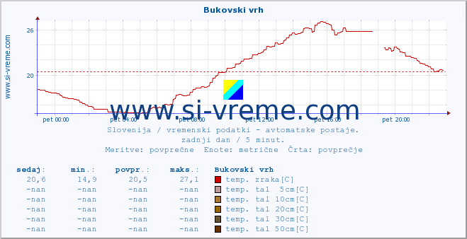 POVPREČJE :: Bukovski vrh :: temp. zraka | vlaga | smer vetra | hitrost vetra | sunki vetra | tlak | padavine | sonce | temp. tal  5cm | temp. tal 10cm | temp. tal 20cm | temp. tal 30cm | temp. tal 50cm :: zadnji dan / 5 minut.