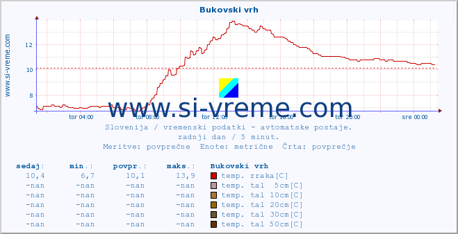 POVPREČJE :: Bukovski vrh :: temp. zraka | vlaga | smer vetra | hitrost vetra | sunki vetra | tlak | padavine | sonce | temp. tal  5cm | temp. tal 10cm | temp. tal 20cm | temp. tal 30cm | temp. tal 50cm :: zadnji dan / 5 minut.