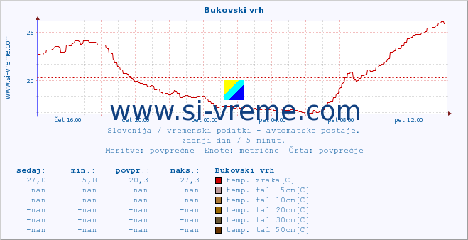 POVPREČJE :: Bukovski vrh :: temp. zraka | vlaga | smer vetra | hitrost vetra | sunki vetra | tlak | padavine | sonce | temp. tal  5cm | temp. tal 10cm | temp. tal 20cm | temp. tal 30cm | temp. tal 50cm :: zadnji dan / 5 minut.