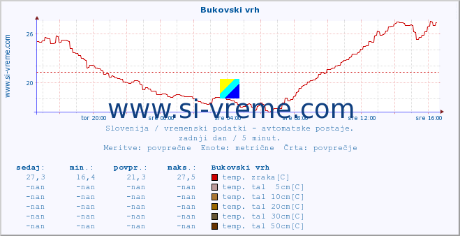 POVPREČJE :: Bukovski vrh :: temp. zraka | vlaga | smer vetra | hitrost vetra | sunki vetra | tlak | padavine | sonce | temp. tal  5cm | temp. tal 10cm | temp. tal 20cm | temp. tal 30cm | temp. tal 50cm :: zadnji dan / 5 minut.