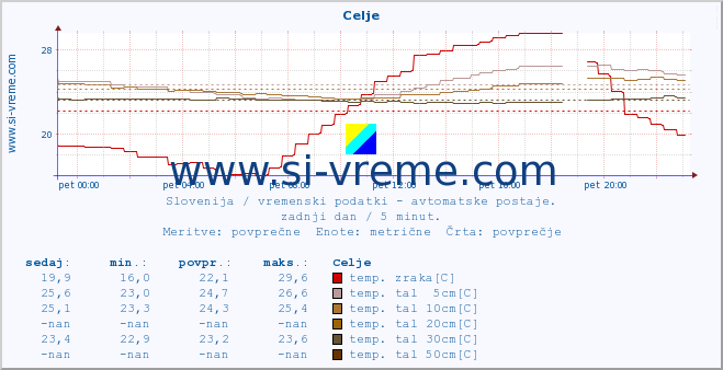 POVPREČJE :: Celje :: temp. zraka | vlaga | smer vetra | hitrost vetra | sunki vetra | tlak | padavine | sonce | temp. tal  5cm | temp. tal 10cm | temp. tal 20cm | temp. tal 30cm | temp. tal 50cm :: zadnji dan / 5 minut.