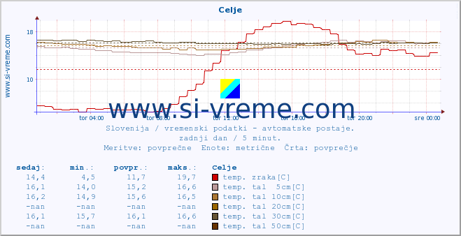 POVPREČJE :: Celje :: temp. zraka | vlaga | smer vetra | hitrost vetra | sunki vetra | tlak | padavine | sonce | temp. tal  5cm | temp. tal 10cm | temp. tal 20cm | temp. tal 30cm | temp. tal 50cm :: zadnji dan / 5 minut.