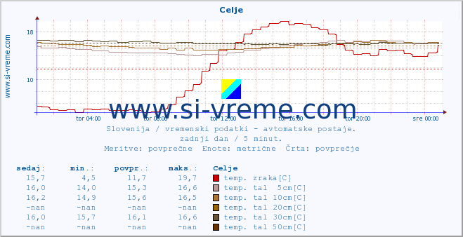 POVPREČJE :: Celje :: temp. zraka | vlaga | smer vetra | hitrost vetra | sunki vetra | tlak | padavine | sonce | temp. tal  5cm | temp. tal 10cm | temp. tal 20cm | temp. tal 30cm | temp. tal 50cm :: zadnji dan / 5 minut.