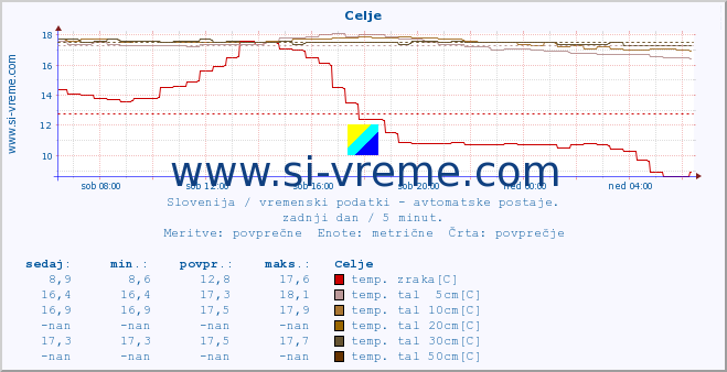 POVPREČJE :: Celje :: temp. zraka | vlaga | smer vetra | hitrost vetra | sunki vetra | tlak | padavine | sonce | temp. tal  5cm | temp. tal 10cm | temp. tal 20cm | temp. tal 30cm | temp. tal 50cm :: zadnji dan / 5 minut.