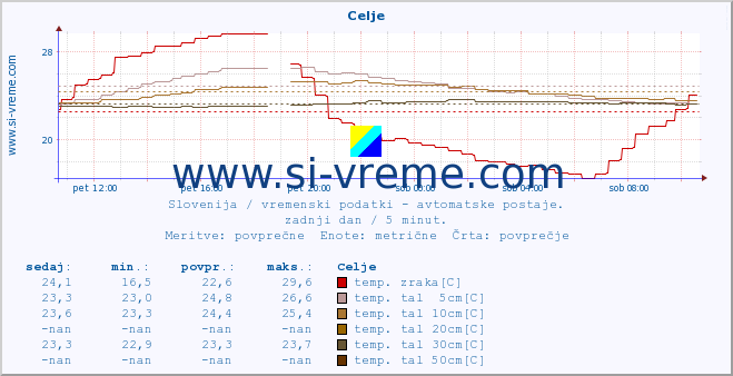 POVPREČJE :: Celje :: temp. zraka | vlaga | smer vetra | hitrost vetra | sunki vetra | tlak | padavine | sonce | temp. tal  5cm | temp. tal 10cm | temp. tal 20cm | temp. tal 30cm | temp. tal 50cm :: zadnji dan / 5 minut.