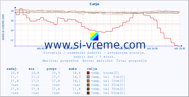 POVPREČJE :: Celje :: temp. zraka | vlaga | smer vetra | hitrost vetra | sunki vetra | tlak | padavine | sonce | temp. tal  5cm | temp. tal 10cm | temp. tal 20cm | temp. tal 30cm | temp. tal 50cm :: zadnji dan / 5 minut.