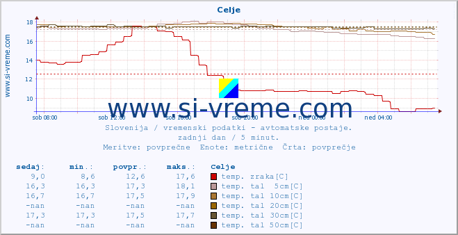 POVPREČJE :: Celje :: temp. zraka | vlaga | smer vetra | hitrost vetra | sunki vetra | tlak | padavine | sonce | temp. tal  5cm | temp. tal 10cm | temp. tal 20cm | temp. tal 30cm | temp. tal 50cm :: zadnji dan / 5 minut.