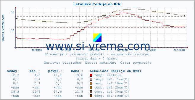 POVPREČJE :: Letališče Cerklje ob Krki :: temp. zraka | vlaga | smer vetra | hitrost vetra | sunki vetra | tlak | padavine | sonce | temp. tal  5cm | temp. tal 10cm | temp. tal 20cm | temp. tal 30cm | temp. tal 50cm :: zadnji dan / 5 minut.