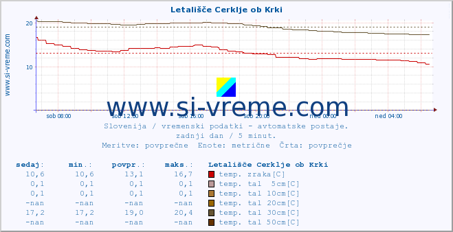 POVPREČJE :: Letališče Cerklje ob Krki :: temp. zraka | vlaga | smer vetra | hitrost vetra | sunki vetra | tlak | padavine | sonce | temp. tal  5cm | temp. tal 10cm | temp. tal 20cm | temp. tal 30cm | temp. tal 50cm :: zadnji dan / 5 minut.