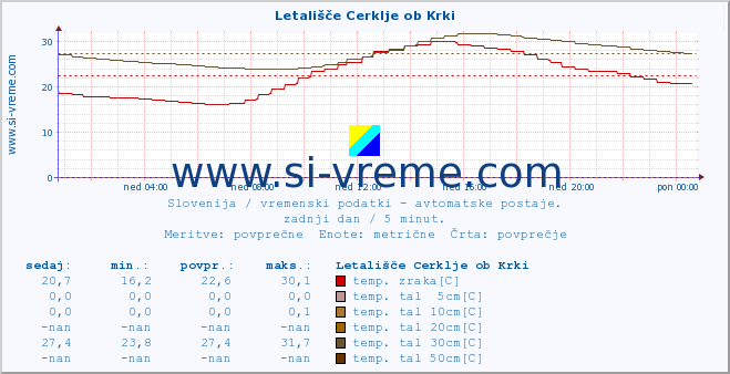 POVPREČJE :: Letališče Cerklje ob Krki :: temp. zraka | vlaga | smer vetra | hitrost vetra | sunki vetra | tlak | padavine | sonce | temp. tal  5cm | temp. tal 10cm | temp. tal 20cm | temp. tal 30cm | temp. tal 50cm :: zadnji dan / 5 minut.