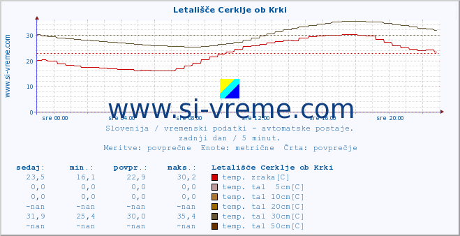 POVPREČJE :: Letališče Cerklje ob Krki :: temp. zraka | vlaga | smer vetra | hitrost vetra | sunki vetra | tlak | padavine | sonce | temp. tal  5cm | temp. tal 10cm | temp. tal 20cm | temp. tal 30cm | temp. tal 50cm :: zadnji dan / 5 minut.