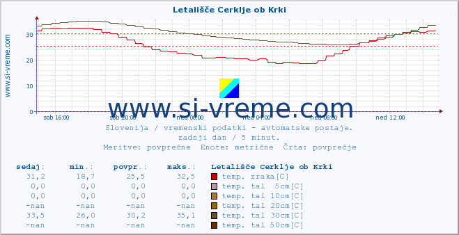 POVPREČJE :: Letališče Cerklje ob Krki :: temp. zraka | vlaga | smer vetra | hitrost vetra | sunki vetra | tlak | padavine | sonce | temp. tal  5cm | temp. tal 10cm | temp. tal 20cm | temp. tal 30cm | temp. tal 50cm :: zadnji dan / 5 minut.