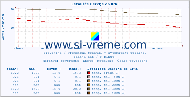 POVPREČJE :: Letališče Cerklje ob Krki :: temp. zraka | vlaga | smer vetra | hitrost vetra | sunki vetra | tlak | padavine | sonce | temp. tal  5cm | temp. tal 10cm | temp. tal 20cm | temp. tal 30cm | temp. tal 50cm :: zadnji dan / 5 minut.