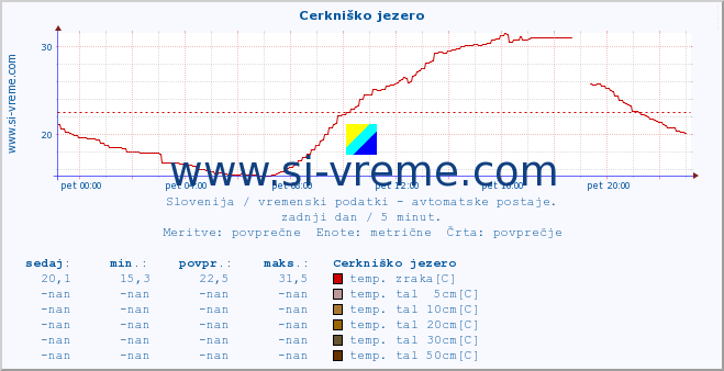 POVPREČJE :: Cerkniško jezero :: temp. zraka | vlaga | smer vetra | hitrost vetra | sunki vetra | tlak | padavine | sonce | temp. tal  5cm | temp. tal 10cm | temp. tal 20cm | temp. tal 30cm | temp. tal 50cm :: zadnji dan / 5 minut.