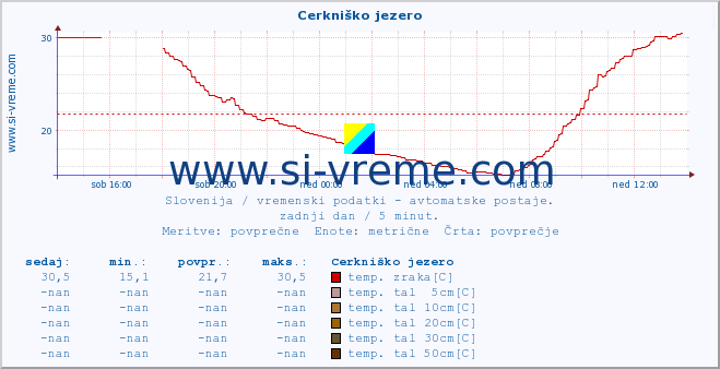 POVPREČJE :: Cerkniško jezero :: temp. zraka | vlaga | smer vetra | hitrost vetra | sunki vetra | tlak | padavine | sonce | temp. tal  5cm | temp. tal 10cm | temp. tal 20cm | temp. tal 30cm | temp. tal 50cm :: zadnji dan / 5 minut.