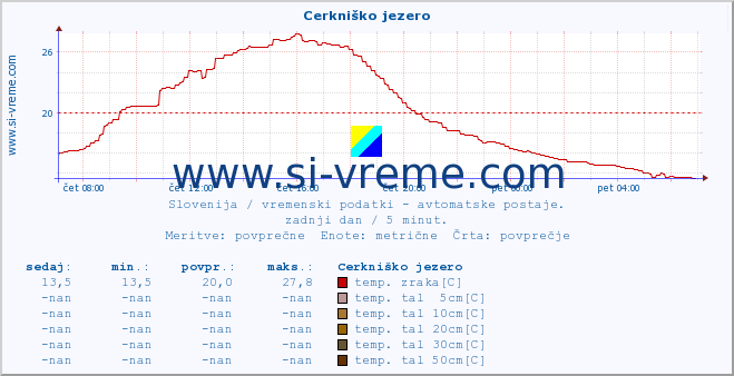 POVPREČJE :: Cerkniško jezero :: temp. zraka | vlaga | smer vetra | hitrost vetra | sunki vetra | tlak | padavine | sonce | temp. tal  5cm | temp. tal 10cm | temp. tal 20cm | temp. tal 30cm | temp. tal 50cm :: zadnji dan / 5 minut.