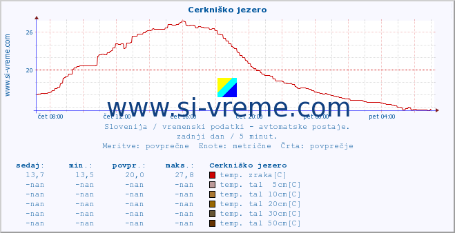 POVPREČJE :: Cerkniško jezero :: temp. zraka | vlaga | smer vetra | hitrost vetra | sunki vetra | tlak | padavine | sonce | temp. tal  5cm | temp. tal 10cm | temp. tal 20cm | temp. tal 30cm | temp. tal 50cm :: zadnji dan / 5 minut.