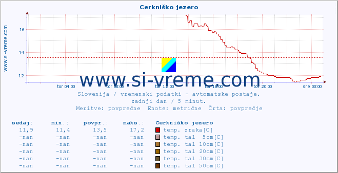 POVPREČJE :: Cerkniško jezero :: temp. zraka | vlaga | smer vetra | hitrost vetra | sunki vetra | tlak | padavine | sonce | temp. tal  5cm | temp. tal 10cm | temp. tal 20cm | temp. tal 30cm | temp. tal 50cm :: zadnji dan / 5 minut.