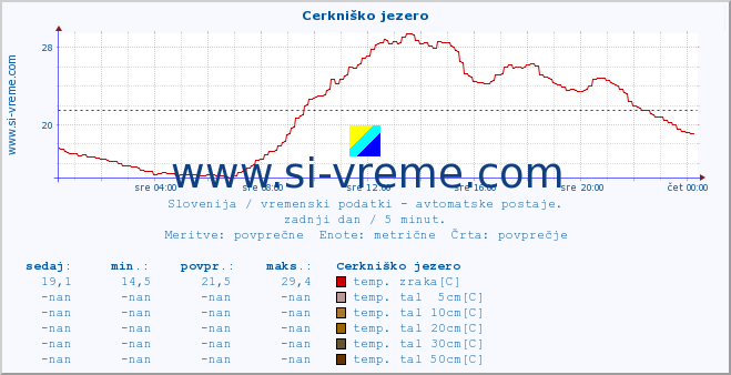 POVPREČJE :: Cerkniško jezero :: temp. zraka | vlaga | smer vetra | hitrost vetra | sunki vetra | tlak | padavine | sonce | temp. tal  5cm | temp. tal 10cm | temp. tal 20cm | temp. tal 30cm | temp. tal 50cm :: zadnji dan / 5 minut.