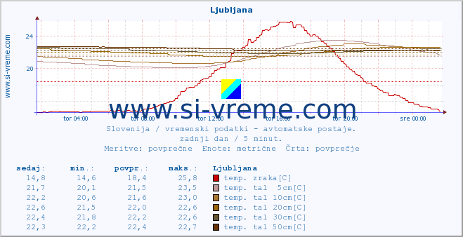 POVPREČJE :: Cerkniško jezero :: temp. zraka | vlaga | smer vetra | hitrost vetra | sunki vetra | tlak | padavine | sonce | temp. tal  5cm | temp. tal 10cm | temp. tal 20cm | temp. tal 30cm | temp. tal 50cm :: zadnji dan / 5 minut.