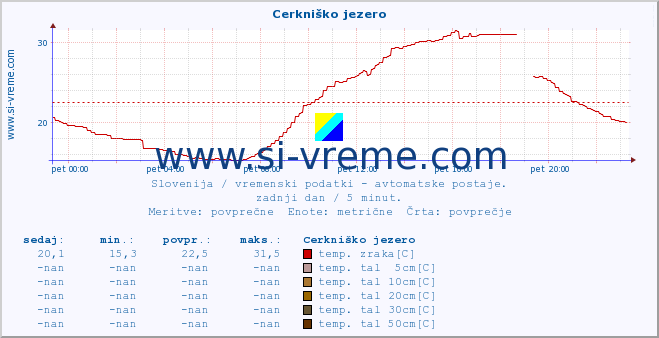 POVPREČJE :: Cerkniško jezero :: temp. zraka | vlaga | smer vetra | hitrost vetra | sunki vetra | tlak | padavine | sonce | temp. tal  5cm | temp. tal 10cm | temp. tal 20cm | temp. tal 30cm | temp. tal 50cm :: zadnji dan / 5 minut.