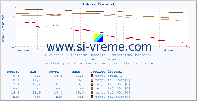 POVPREČJE :: Dobliče Črnomelj :: temp. zraka | vlaga | smer vetra | hitrost vetra | sunki vetra | tlak | padavine | sonce | temp. tal  5cm | temp. tal 10cm | temp. tal 20cm | temp. tal 30cm | temp. tal 50cm :: zadnji dan / 5 minut.