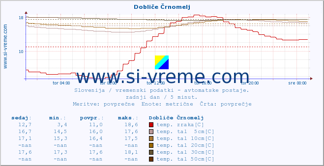 POVPREČJE :: Dobliče Črnomelj :: temp. zraka | vlaga | smer vetra | hitrost vetra | sunki vetra | tlak | padavine | sonce | temp. tal  5cm | temp. tal 10cm | temp. tal 20cm | temp. tal 30cm | temp. tal 50cm :: zadnji dan / 5 minut.