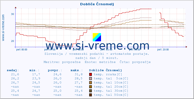 POVPREČJE :: Dobliče Črnomelj :: temp. zraka | vlaga | smer vetra | hitrost vetra | sunki vetra | tlak | padavine | sonce | temp. tal  5cm | temp. tal 10cm | temp. tal 20cm | temp. tal 30cm | temp. tal 50cm :: zadnji dan / 5 minut.