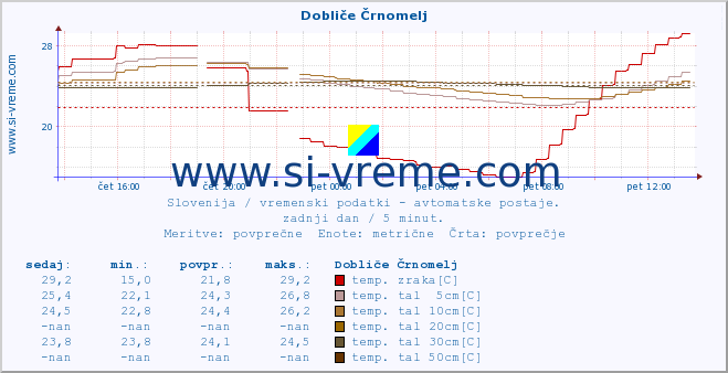 POVPREČJE :: Dobliče Črnomelj :: temp. zraka | vlaga | smer vetra | hitrost vetra | sunki vetra | tlak | padavine | sonce | temp. tal  5cm | temp. tal 10cm | temp. tal 20cm | temp. tal 30cm | temp. tal 50cm :: zadnji dan / 5 minut.