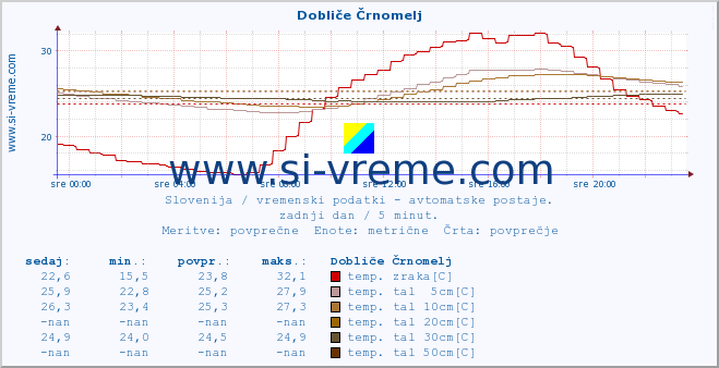 POVPREČJE :: Dobliče Črnomelj :: temp. zraka | vlaga | smer vetra | hitrost vetra | sunki vetra | tlak | padavine | sonce | temp. tal  5cm | temp. tal 10cm | temp. tal 20cm | temp. tal 30cm | temp. tal 50cm :: zadnji dan / 5 minut.