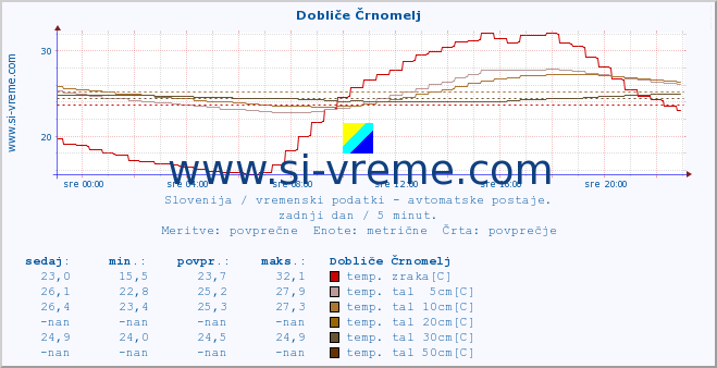 POVPREČJE :: Dobliče Črnomelj :: temp. zraka | vlaga | smer vetra | hitrost vetra | sunki vetra | tlak | padavine | sonce | temp. tal  5cm | temp. tal 10cm | temp. tal 20cm | temp. tal 30cm | temp. tal 50cm :: zadnji dan / 5 minut.