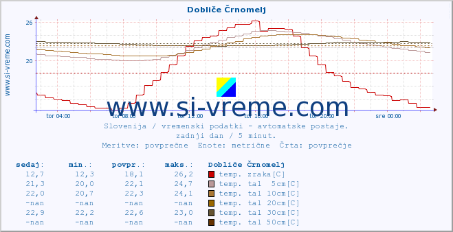 POVPREČJE :: Dobliče Črnomelj :: temp. zraka | vlaga | smer vetra | hitrost vetra | sunki vetra | tlak | padavine | sonce | temp. tal  5cm | temp. tal 10cm | temp. tal 20cm | temp. tal 30cm | temp. tal 50cm :: zadnji dan / 5 minut.